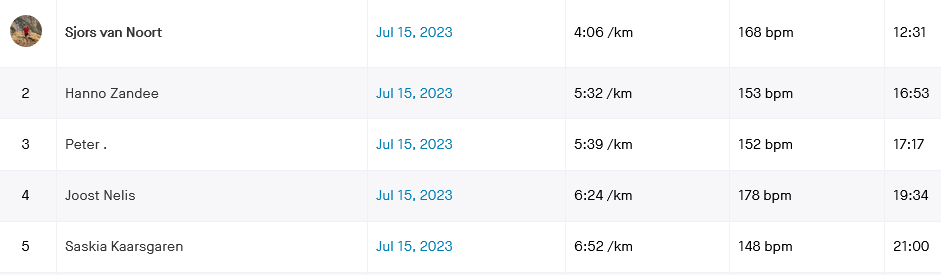 Run the Festung eindverslag & uitslag STRAVA segment m/v LiTi inspired