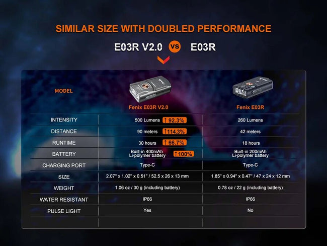 Fenix E03R V2.0 Keychain Flashlight