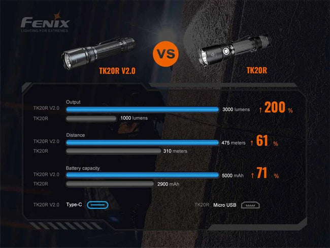 Fenix TK20R V2.0